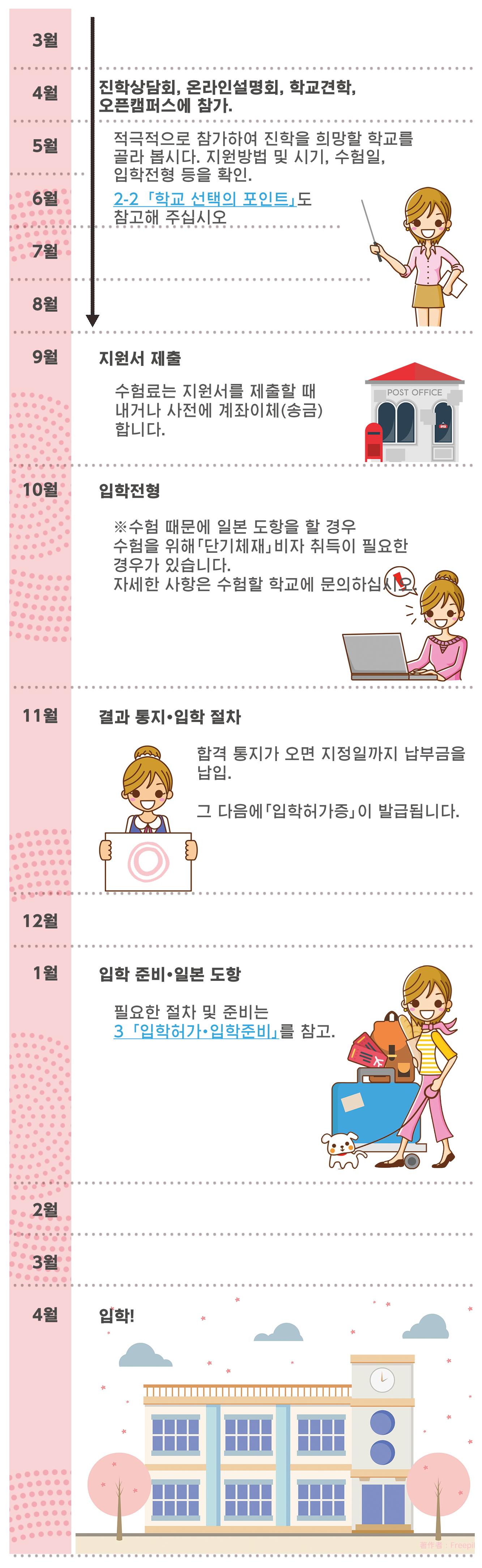 학교 선택에서 수험까지의 일정