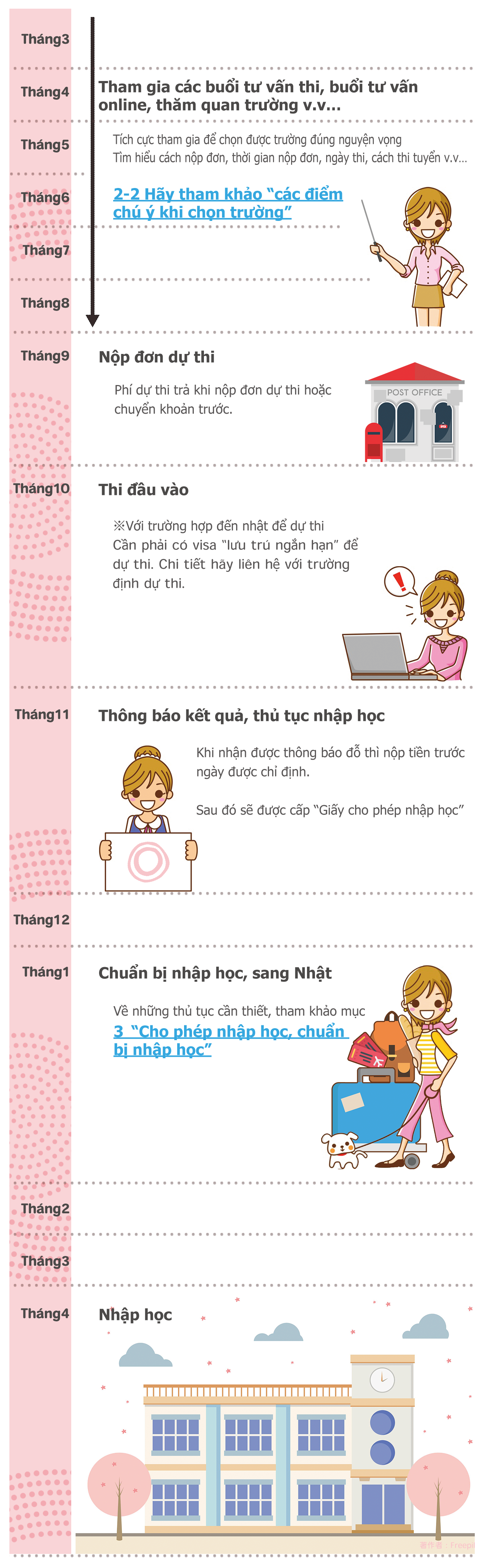 Kế hoạch từ khi chọn trường cho tới khi dự thi