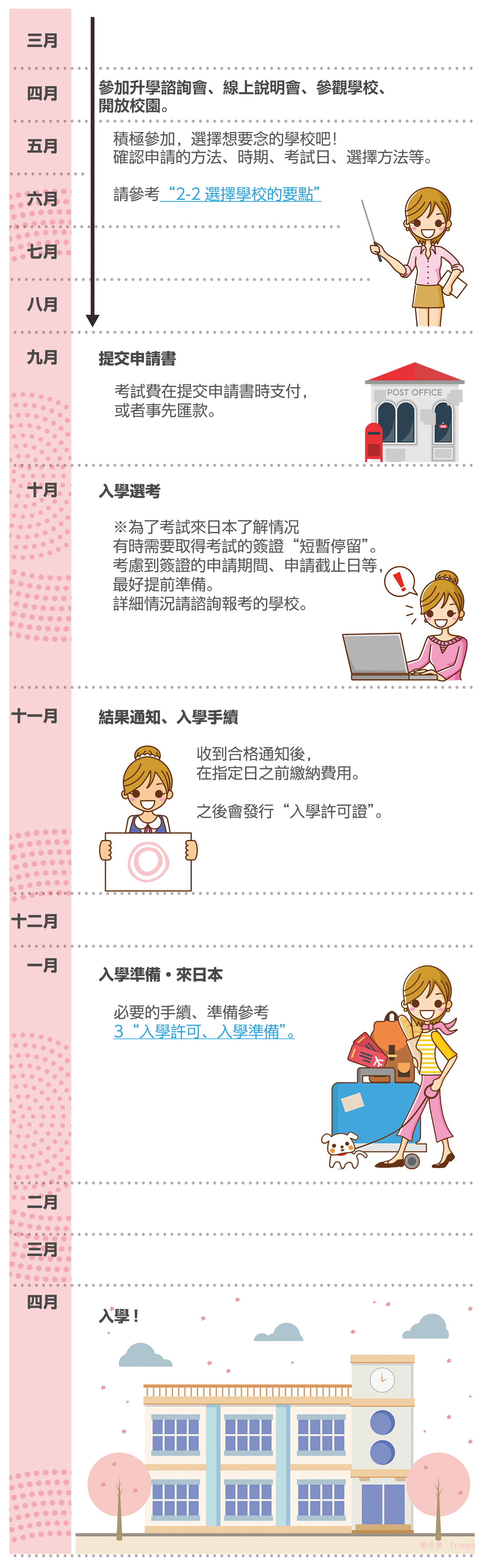 從選擇學校到考試的日程