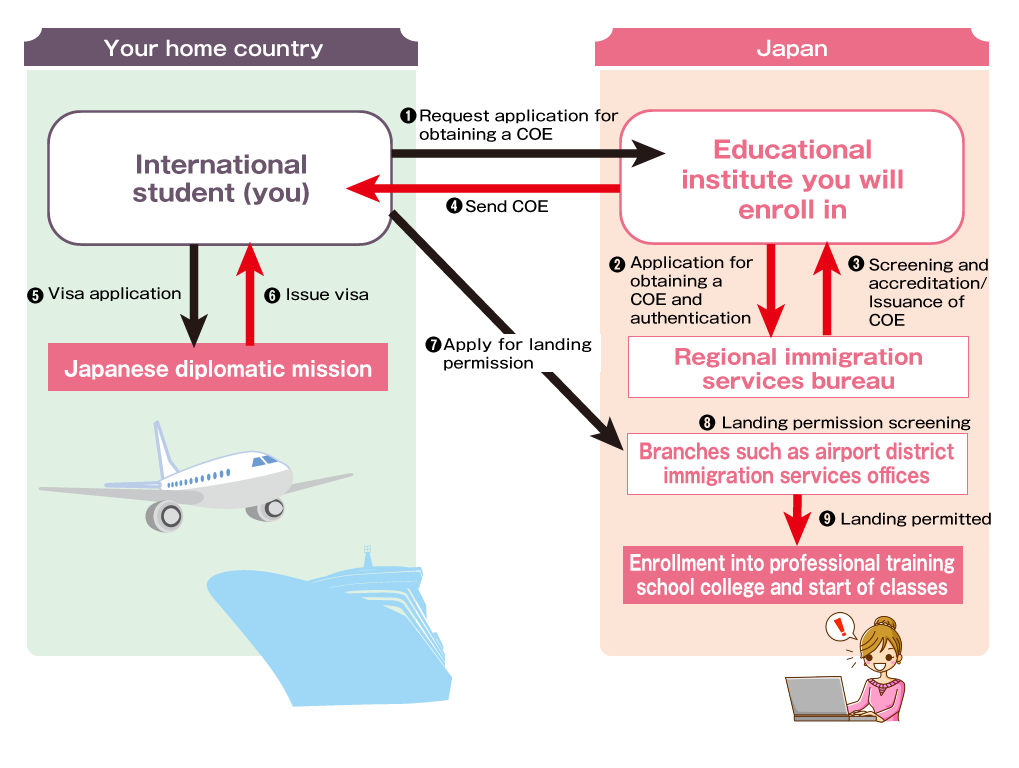 Until you obtain a status of residence