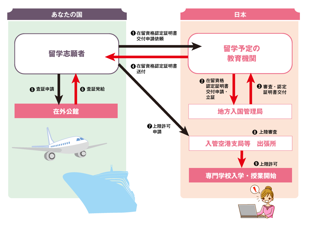 入国前手続き　本来の流れ