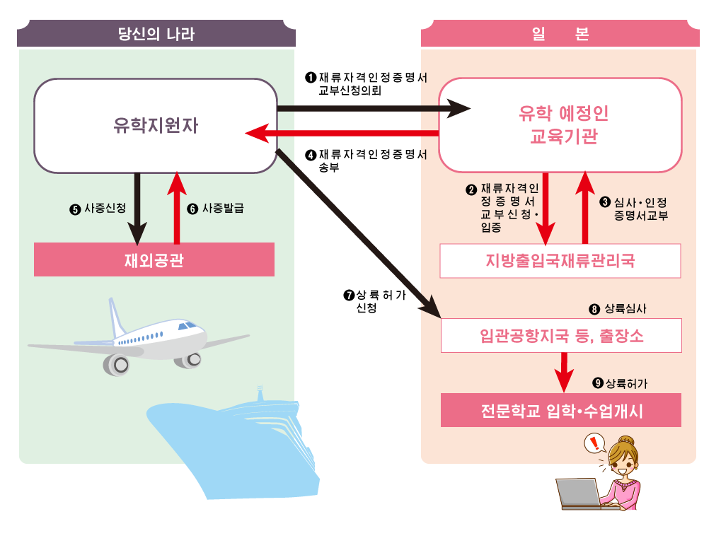 <재류자격을 취득하기까지>