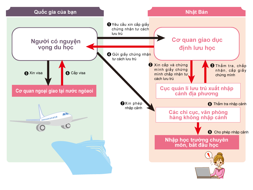 Cho tới khi nhận được tư cách lưu trú