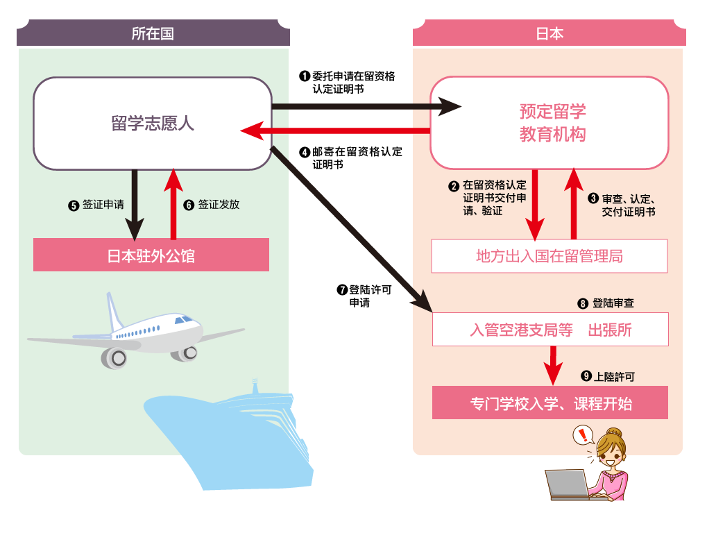 <领取在留资格流程>