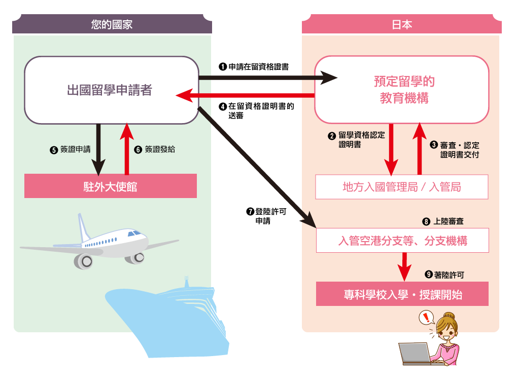 取得在留資格前