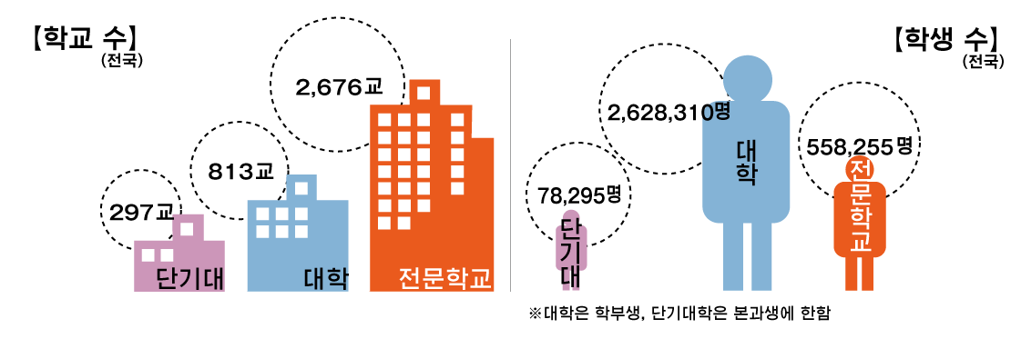 <고등교육기관의 학교 수와 학생 수> 2021년도