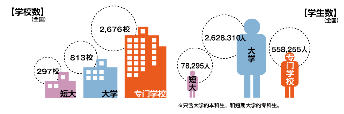 高等教育机构学校数与学生数