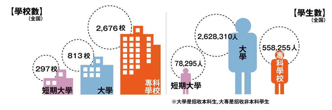高等教育機構的學校數和學生數