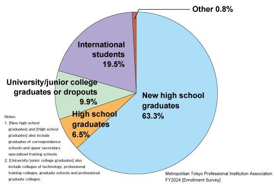Breakdown of those enrolling in Tokyo professional training colleges in FY2021 by educational background