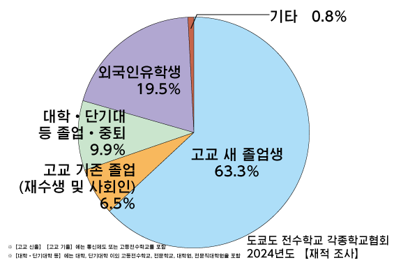 <도내 전문학교 입학생의 학력별 내역> 2021년도