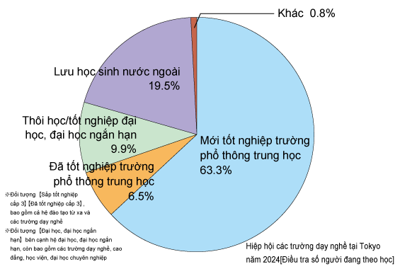 Chi tiết cấp bậc học cuối cùng của người nhập học trường chuyên môn trong Tokyo) năm 2021