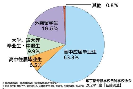 东京都内专门学校生学历明细