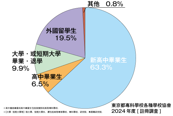 按學歷分東京都內專科學校在校生情況