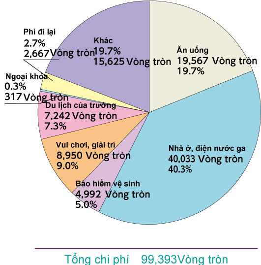 Chi phí sinh hoạt
