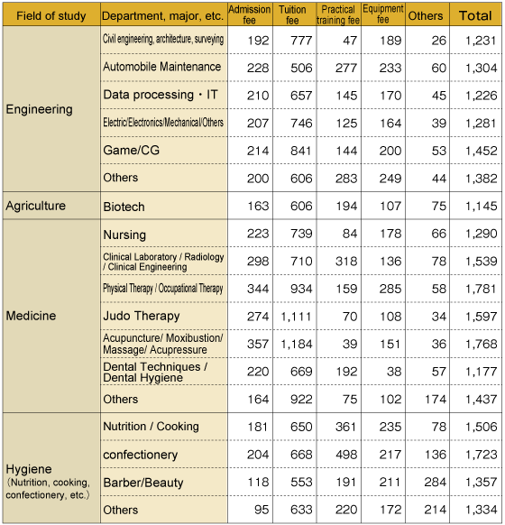 Professional training college tuition