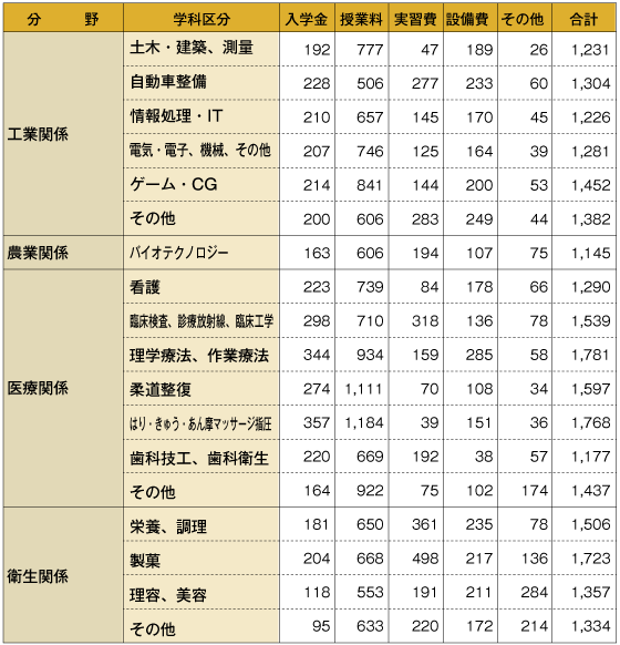 専門学校の学費