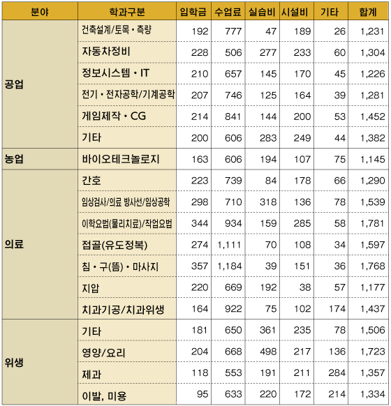 전문학교의 학비1(단위:천엔)