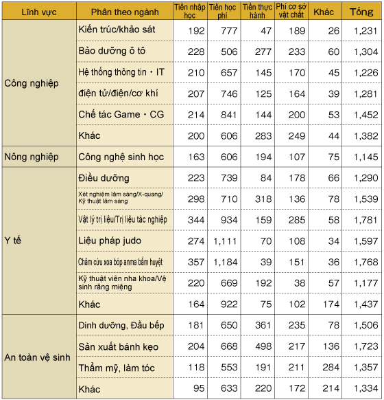 Học phí trường chuyên môn