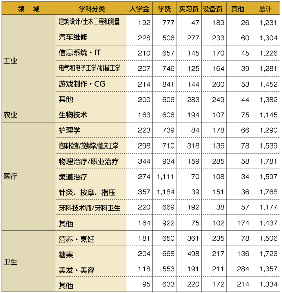 东京都内各不同领域学费请参考这里1(单位:千日元)