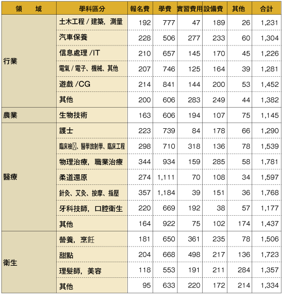 專科學校的學費
