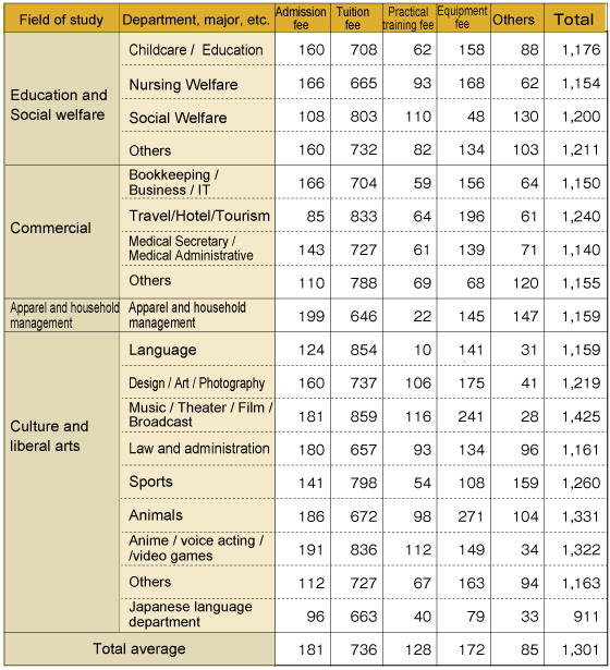 Professional training college tuition