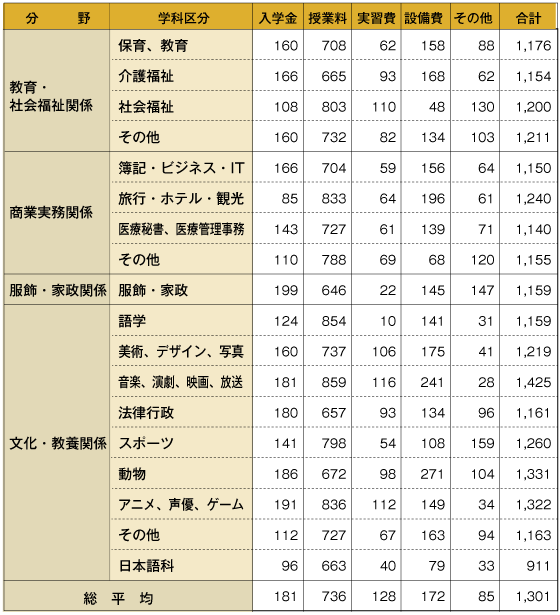 専門学校の学費