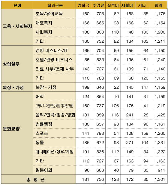 전문학교의 학비2(단위:천엔)