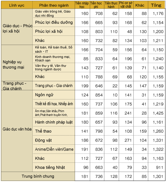 Học phí trường chuyên môn