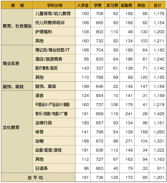 东京都内各不同领域学费请参考这里2(单位:千日元)