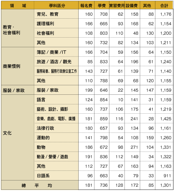 專科學校的學費