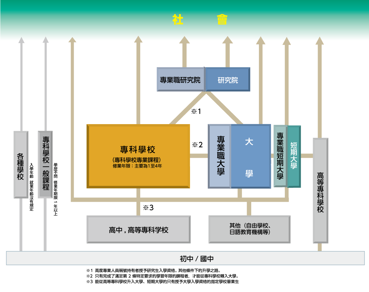 日本的學校教育體系與專科學校