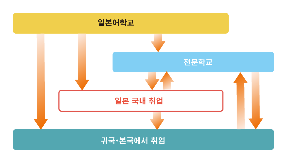 일본어학교・전문학교에서의 취업패턴