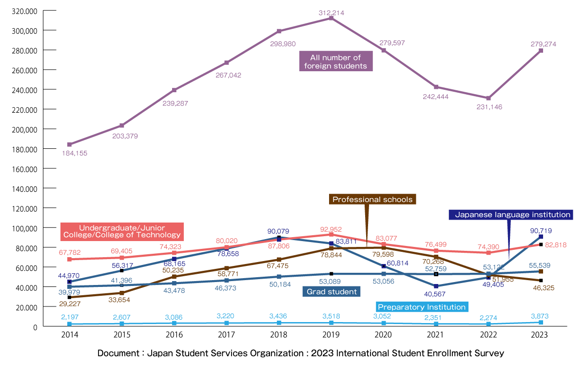 Number of foreign students