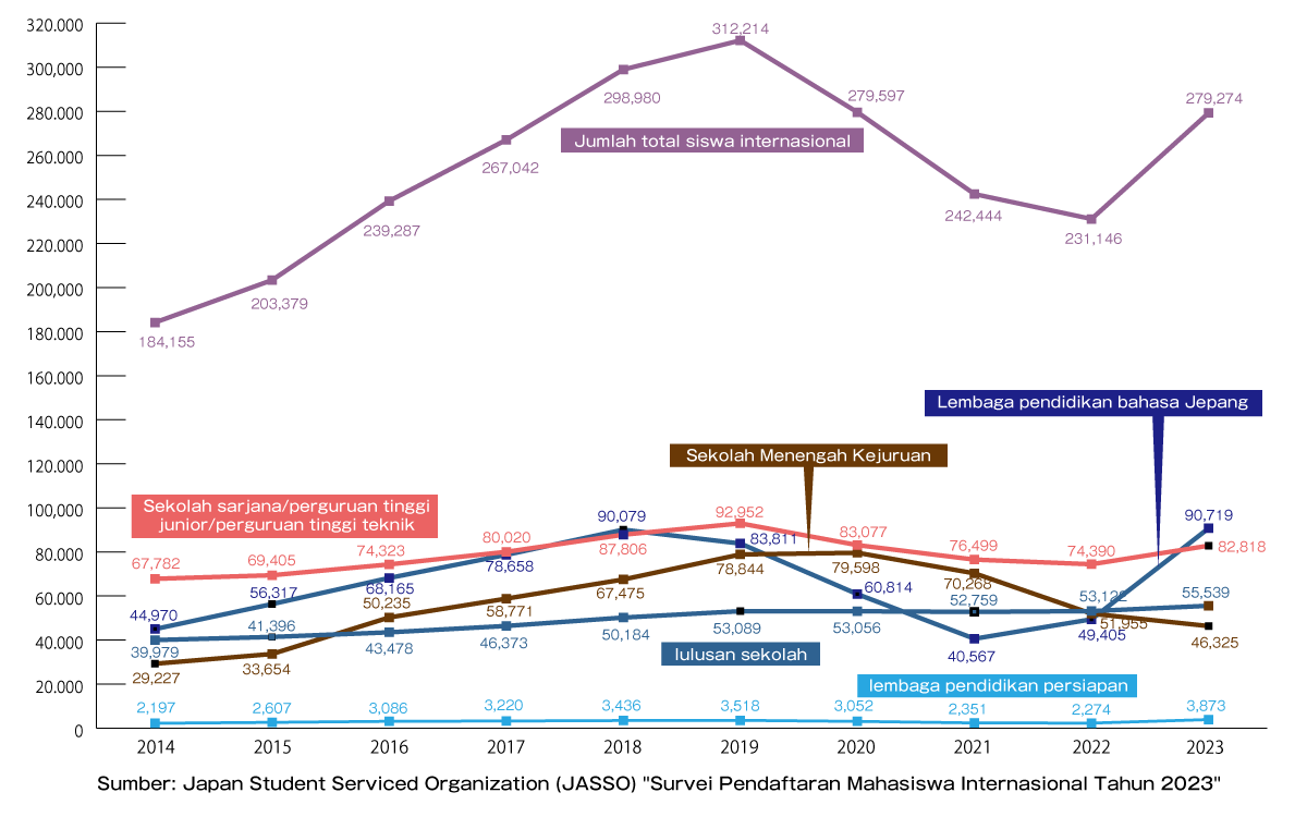 Perubahan jumlah pelajar internasional