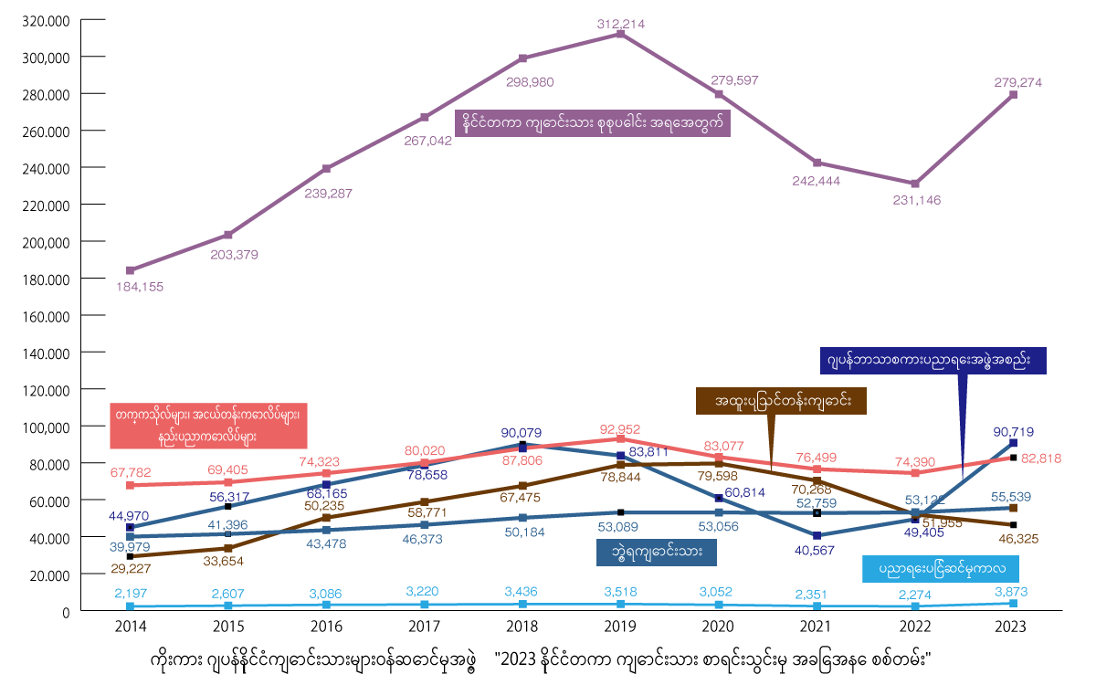 နိုင်ငံတကာ ကျောင်းသားဦးရေ အပြောင်းအလဲ