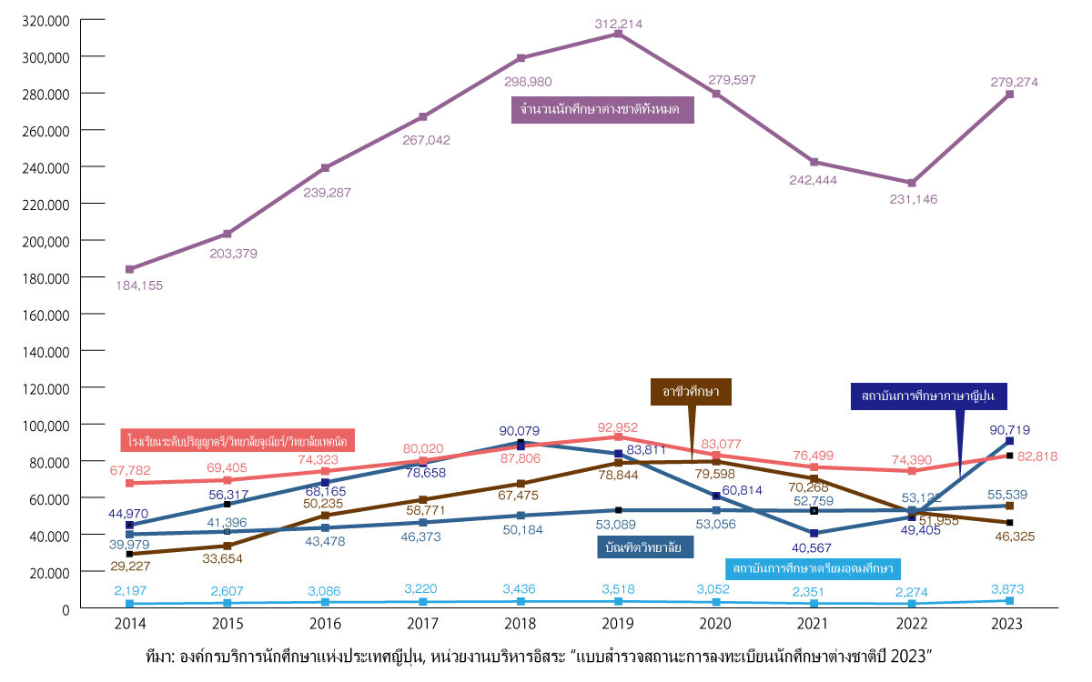 การเปลี่ยนแปลงจำนวนนักศึกษาต่างชาติ