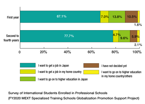 Desired post-graduation paths of international students（December 2020 Survey of International Students Enrolled in Professional Schools）