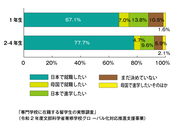 外国人留学生の卒業後の進路希望(令和2年12月専門学校に在籍する留学生の実態調査)