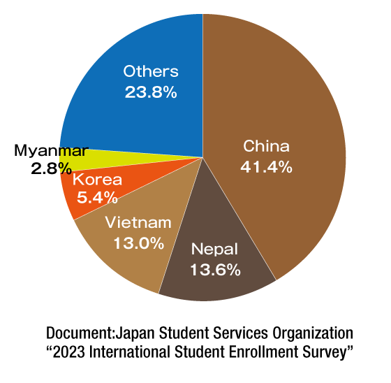 Percentage of foreign students by country/region