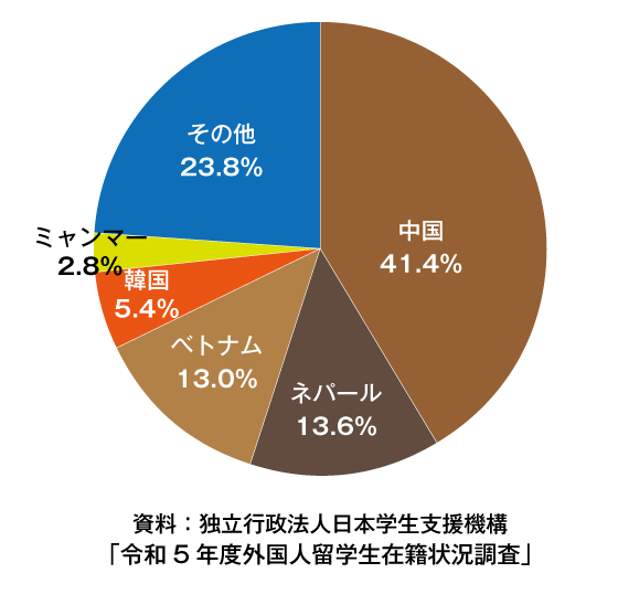 国・地域別留学生数比率