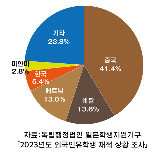 출신국・지역별 유학생 수 비율