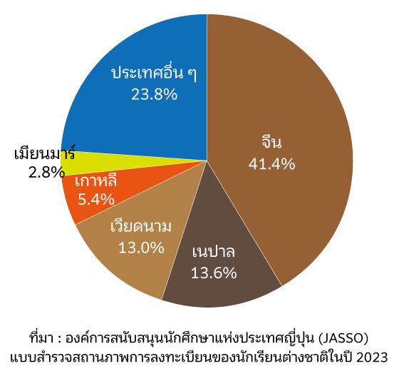 จำนวนนักเรียนต่างชาติแบ่งตามประเทศ