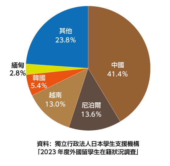 按國家地區劃分的留學生比例