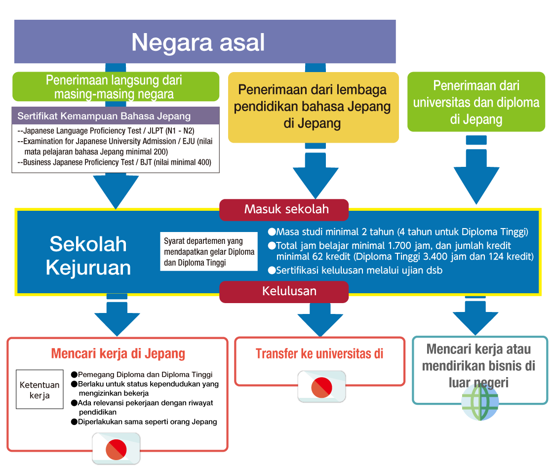 Penerimaan dan Kelulusan dari Sekolah Kejuruan