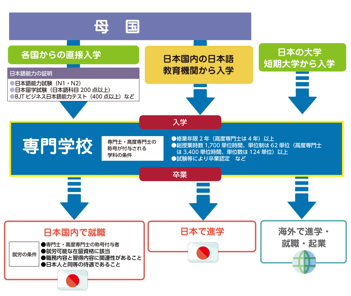 専門学校への入学・専門学校からの進路