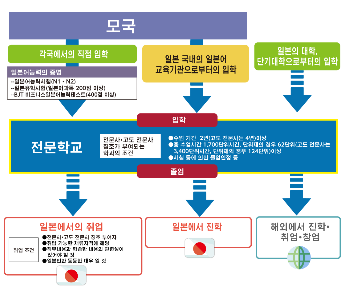 전문학교에 입학・전문학교에서의 진로