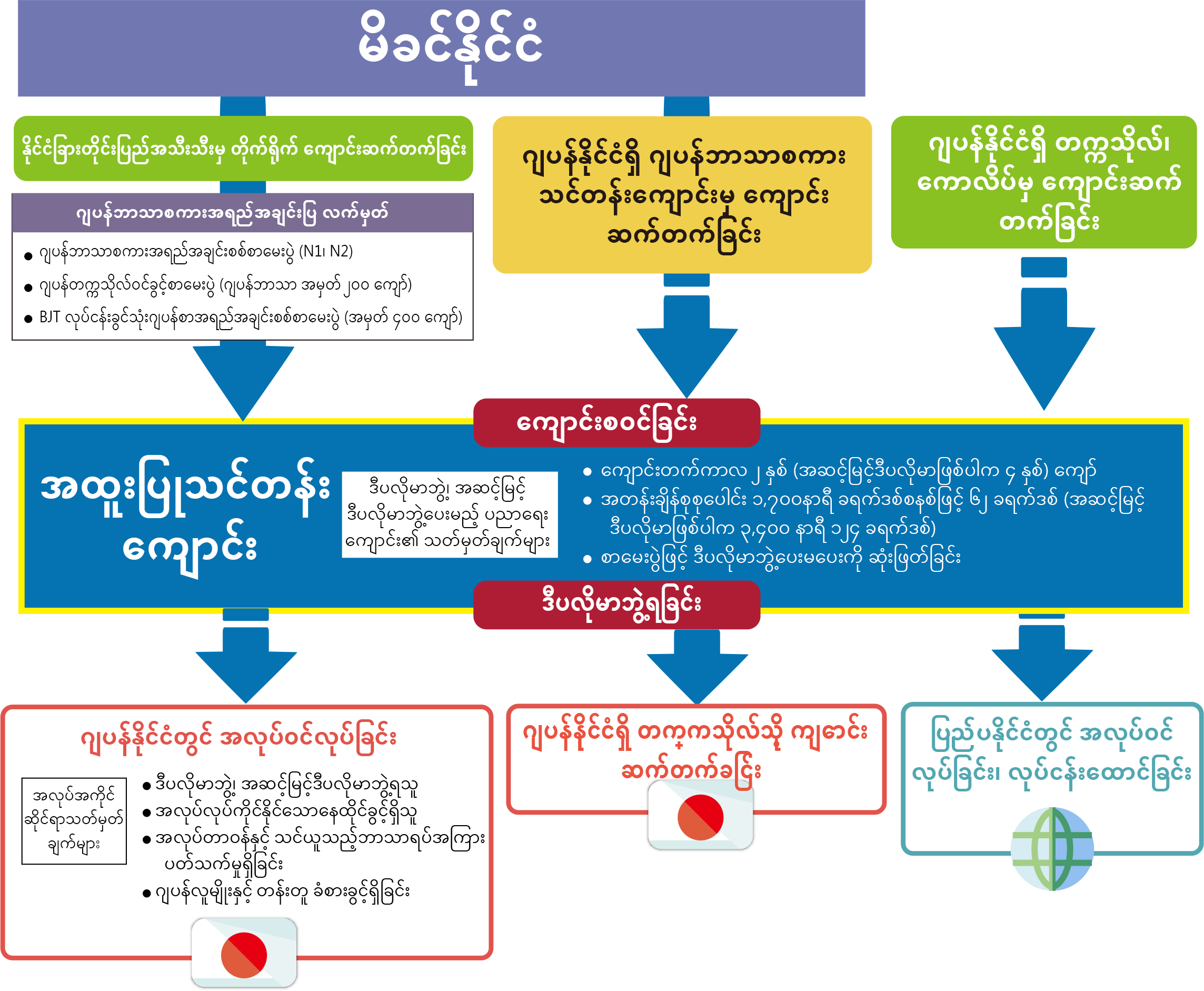 အထူးပြုသင်တန်းကျောင်းတွင် ကျောင်းတက်ခြင်းနှင့် အနာဂတ်လမ်းကြောင်း