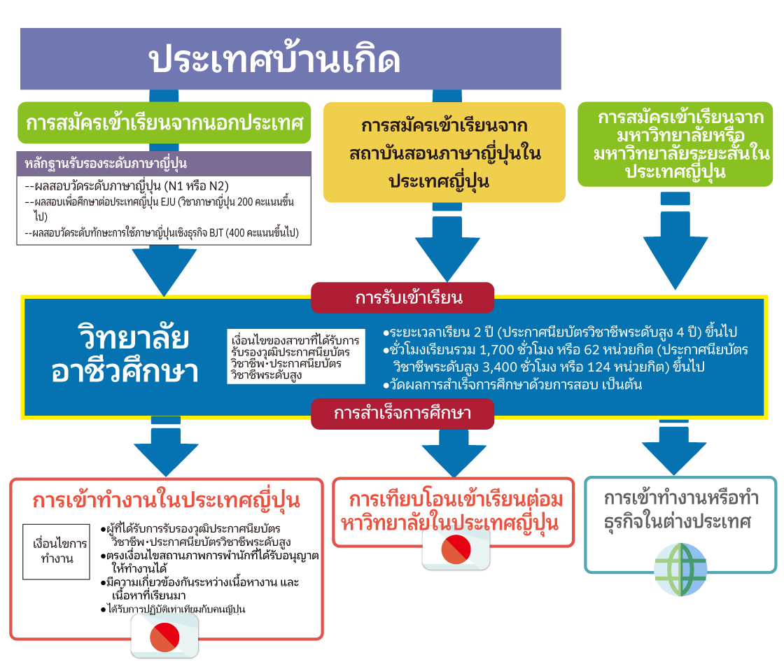 การเข้าเรียนในวิทยาลัยอาชีวศึกษา หรือเส้นทางหลังจบจากวิทยาลัยอาชีวศึกษา