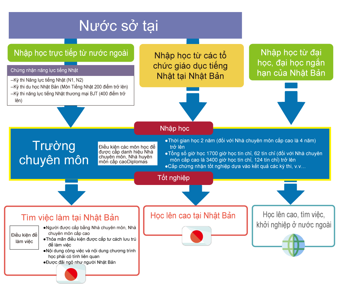 Nhập học vào trường chuyên môn - Định hướng từ trường chuyên môn