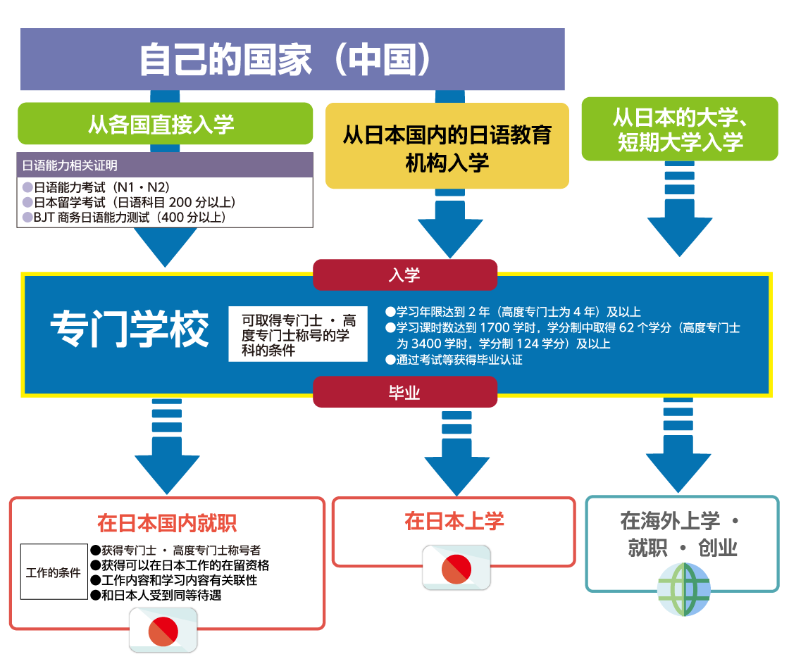 专门学校的入学和专门学校的未来